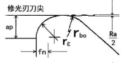 Halnn CBN inserts wiper tip drawing