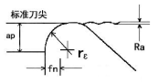 Halnn CBN inserisce il disegno della punta comune