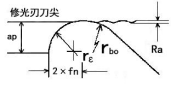 Halnn CBN inserts wiper tip drawing