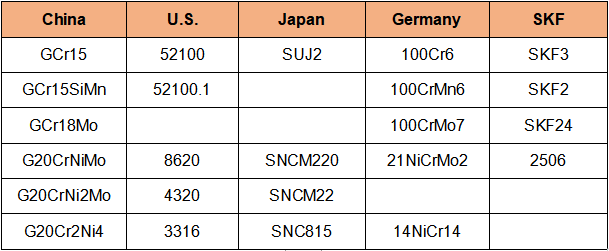 Internationally common bearing material grades--Halnn tools.png